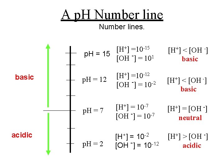 A p. H Number lines. [H+] =10 -15 p. H = 15 [OH -]