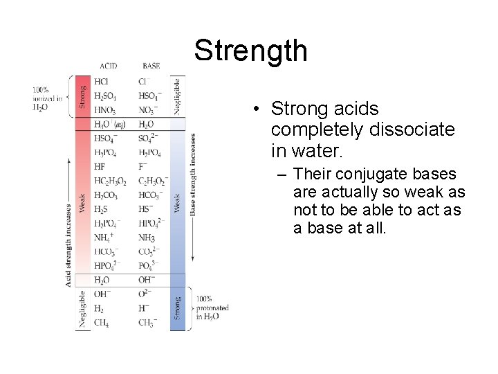 Strength • Strong acids completely dissociate in water. – Their conjugate bases are actually