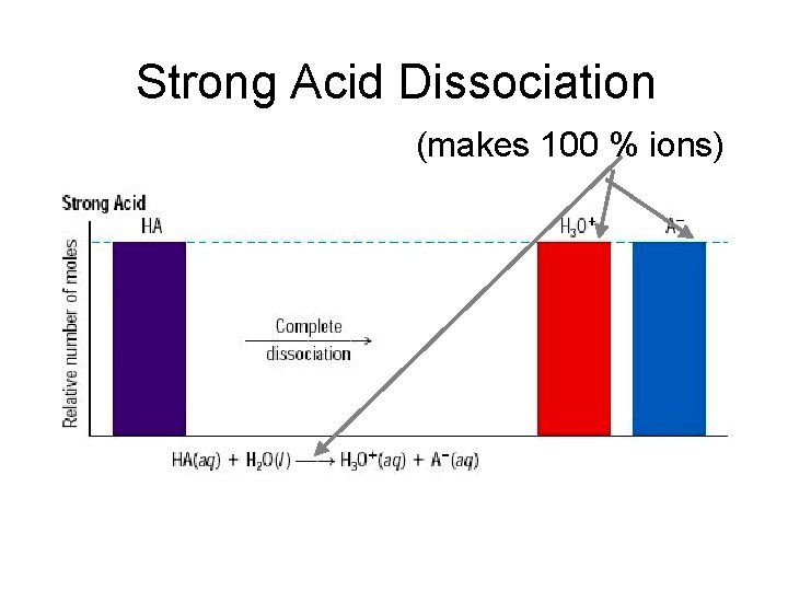 Strong Acid Dissociation (makes 100 % ions) 