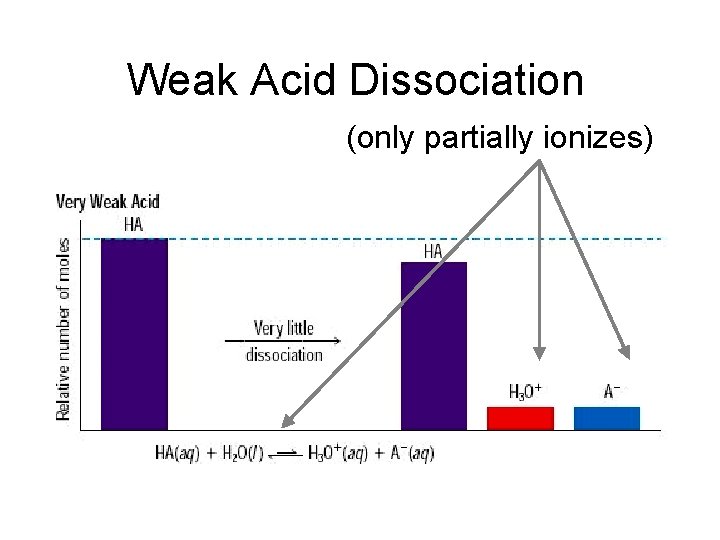 Weak Acid Dissociation (only partially ionizes) 