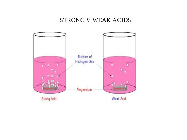 STRONG V WEAK ACIDS 