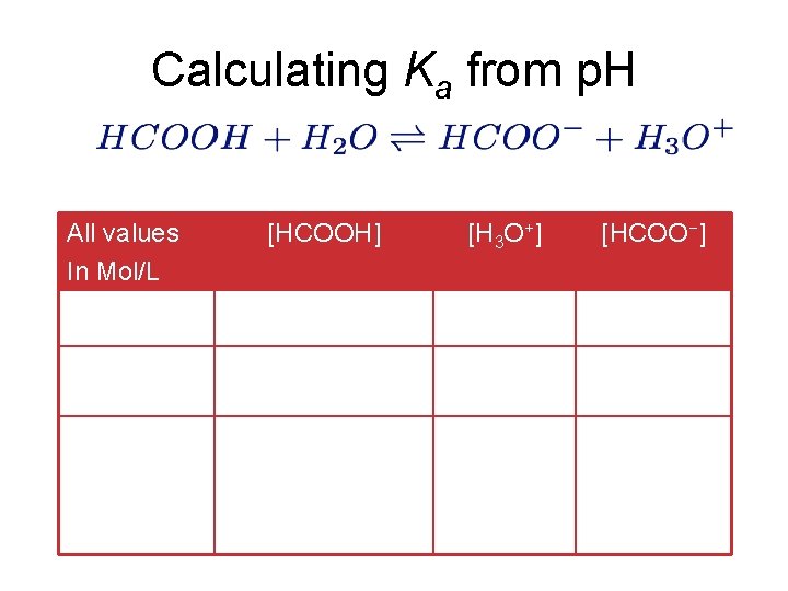 Calculating Ka from p. H All values In Mol/L Initially [HCOOH] [H 3 O+]