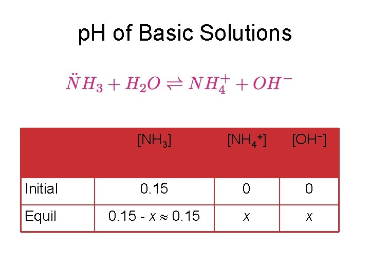 p. H of Basic Solutions [NH 3] [NH 4+] [OH−] Initial 0. 15 0