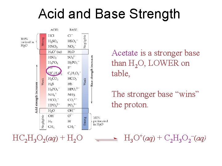 Acid and Base Strength Acetate is a stronger base than H 2 O, LOWER