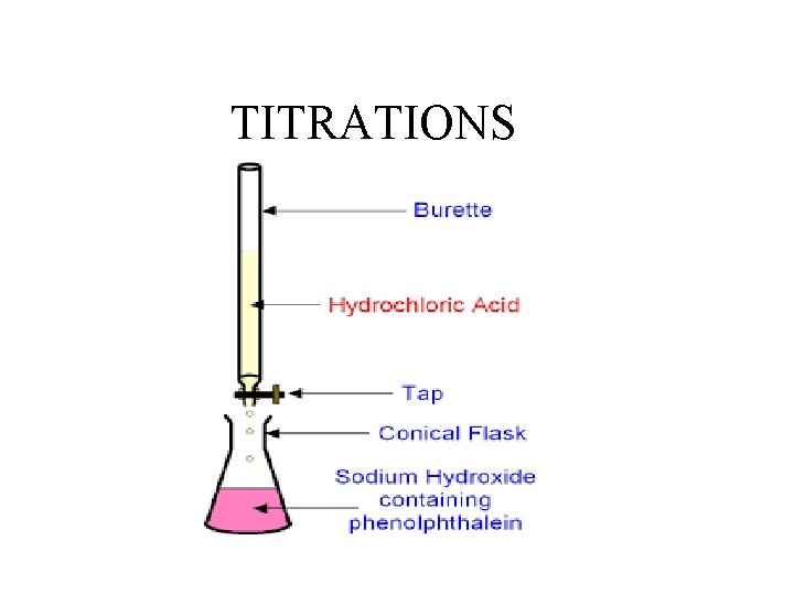TITRATIONS 