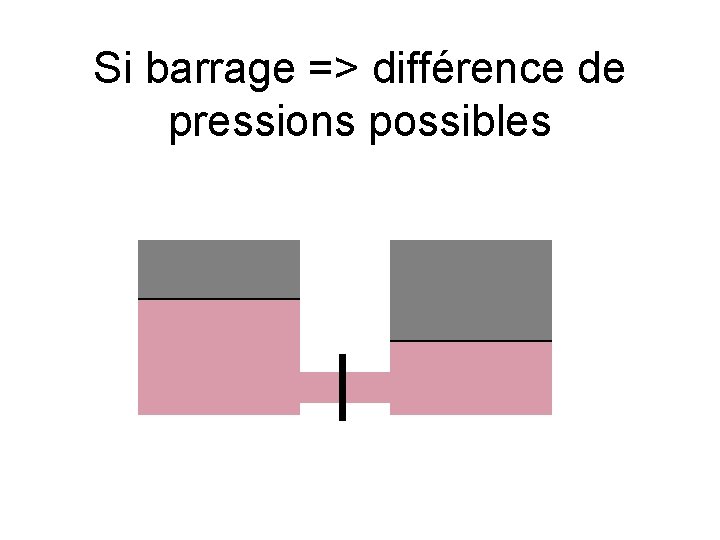 Si barrage => différence de pressions possibles 