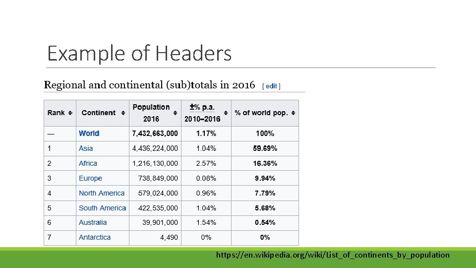 Example of Headers https: //en. wikipedia. org/wiki/List_of_continents_by_population 