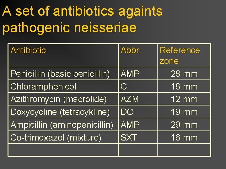 A set of antibiotics againts pathogenic neisseriae Antibiotic Abbr. Penicillin (basic penicillin) Chloramphenicol Azithromycin