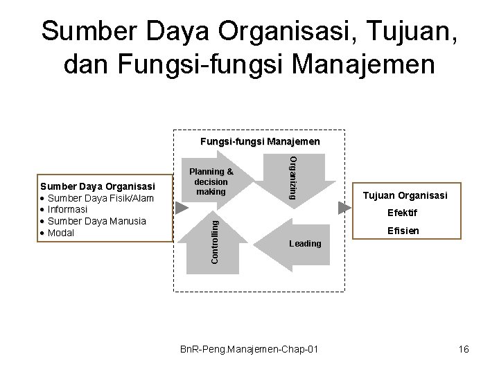 Sumber Daya Organisasi, Tujuan, dan Fungsi-fungsi Manajemen Organizing Tujuan Organisasi Efektif Controlling Sumber Daya