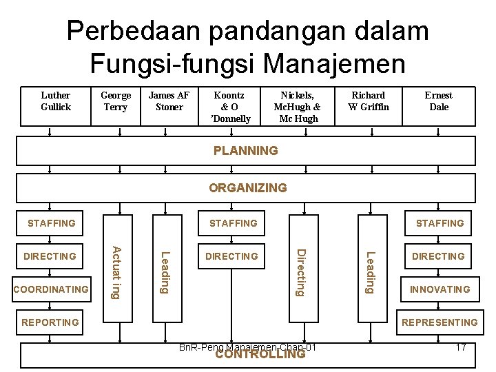 Perbedaan pandangan dalam Fungsi-fungsi Manajemen Luther Gullick George Terry James AF Stoner Koontz &O