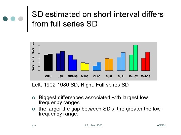 SD estimated on short interval differs from full series SD Left: 1902 -1980 SD;