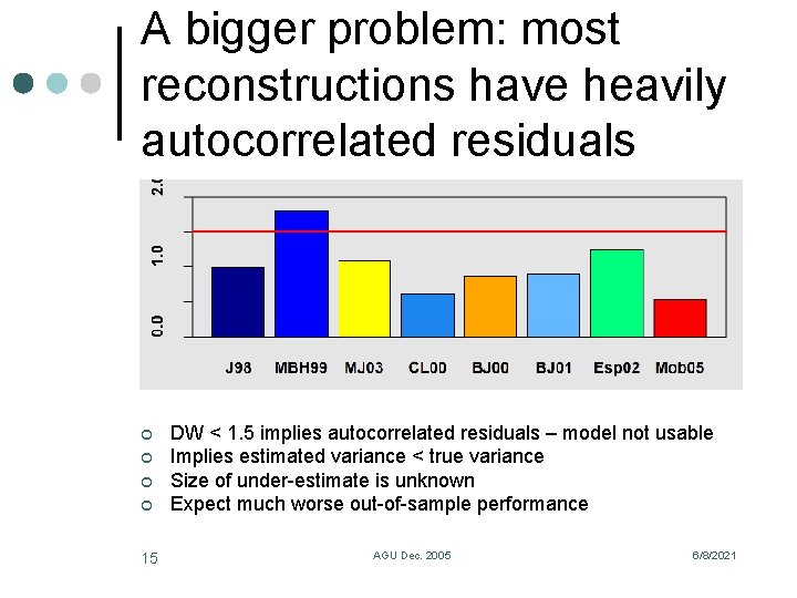 A bigger problem: most reconstructions have heavily autocorrelated residuals ¢ ¢ 15 DW <