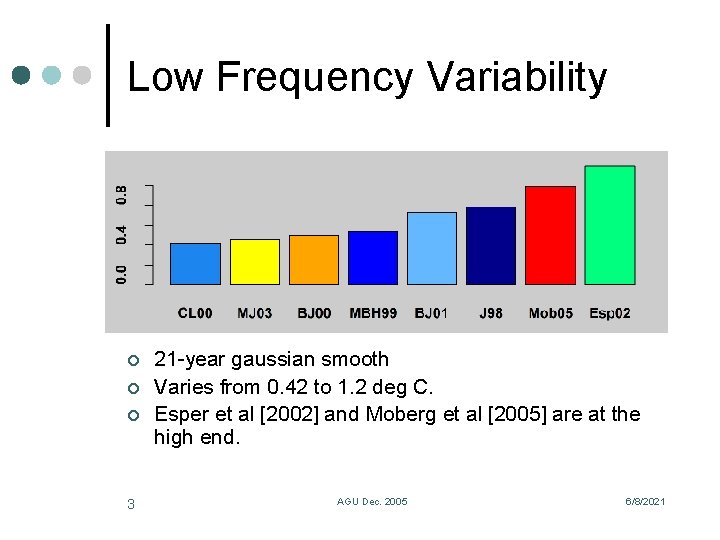 Low Frequency Variability ¢ ¢ ¢ 3 21 -year gaussian smooth Varies from 0.