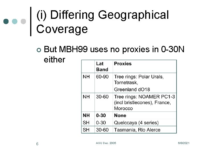 (i) Differing Geographical Coverage ¢ 6 But MBH 99 uses no proxies in 0