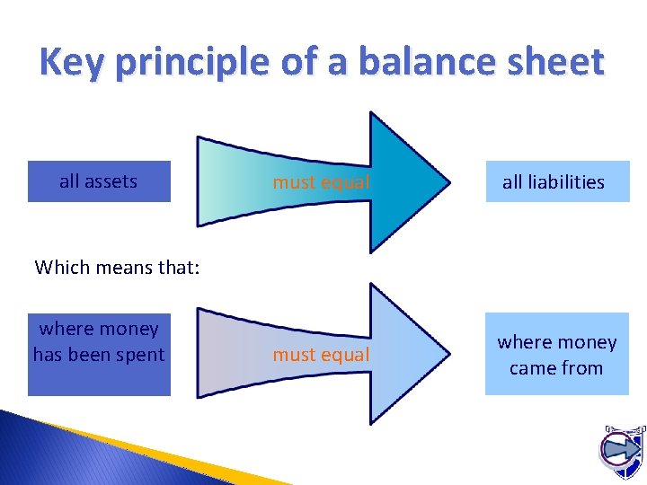 Key principle of a balance sheet all assets must equal all liabilities must equal