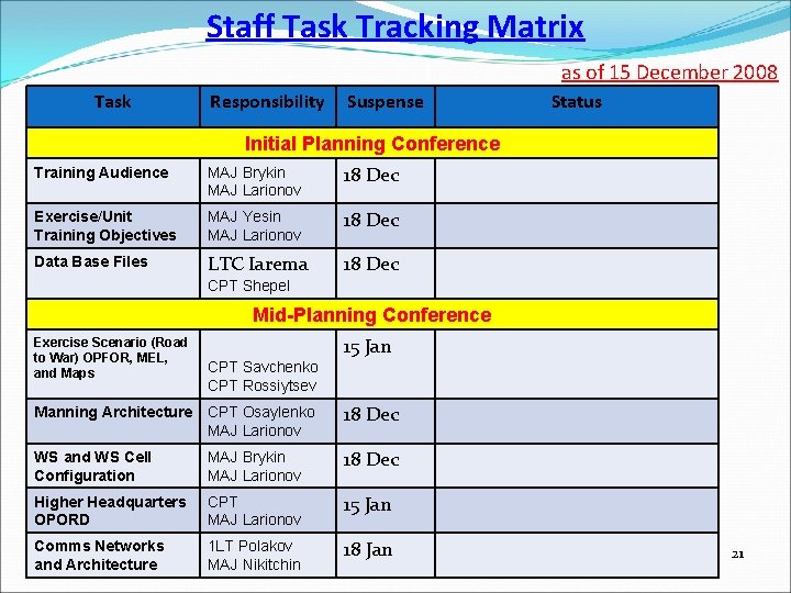 Staff Task Tracking Matrix as of 15 December 2008 Task Responsibility Suspense Status Initial