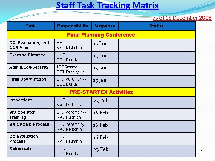 Staff Task Tracking Matrix as of 15 December 2008 Task Responsibility Suspense Status Final