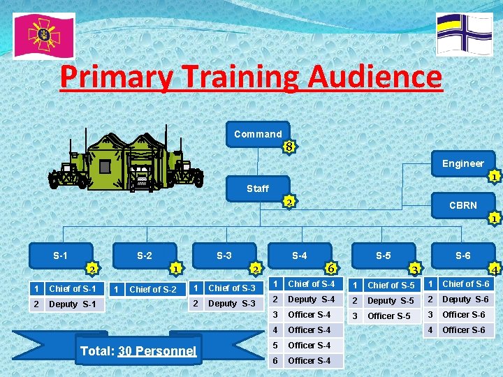 Primary Training Audience Command 8 Engineer Staff S-1 S-2 2 1 Chief of S-1