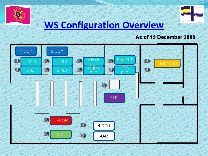 WS Configuration Overview As of 15 December 2008 1 COY 1 PLT 2 PLT
