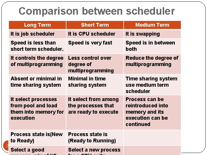 Comparison between scheduler Long Term It is job scheduler Short Term It is CPU Comparison between scheduler Long Term It is job scheduler Short Term It is CPU