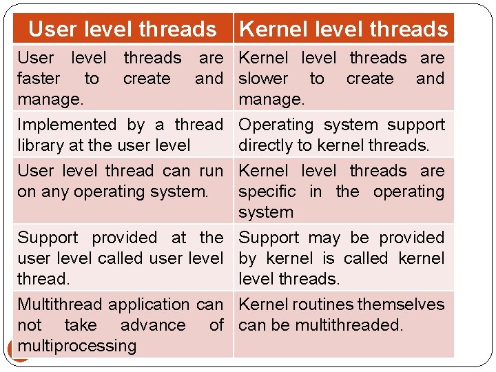 User level threads Kernel level threads User level threads are faster to create and User level threads Kernel level threads User level threads are faster to create and