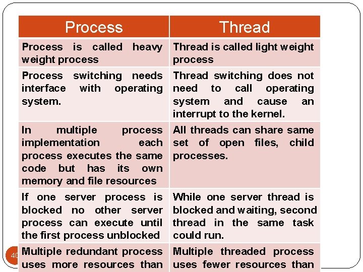 Process Thread Process is called heavy Thread is called light weight process Process switching Process Thread Process is called heavy Thread is called light weight process Process switching