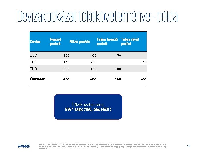 Devizakockázat tőkekövetelménye - példa Deviza Hosszú pozíció Teljes hosszú pozíció Rövid pozíció USD 100