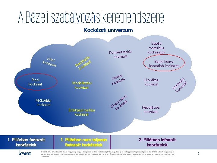 A Bázeli szabályozás keretrendszere Kockázati univerzum Hite kock l áza t Piaci kockázat s