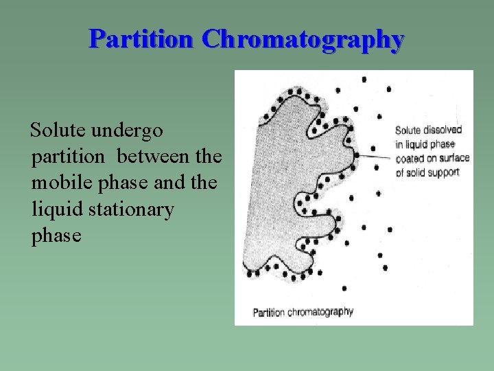 Partition Chromatography Solute undergo partition between the mobile phase and the liquid stationary phase