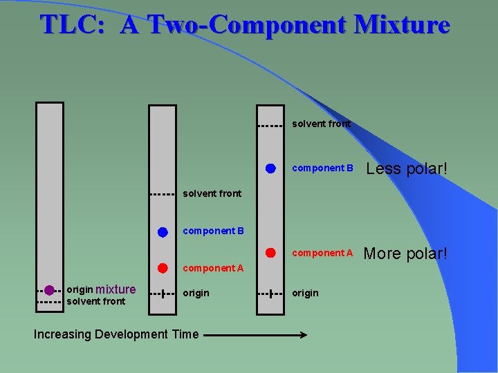 TLC: A Two-Component Mixture solvent front component B Less polar! component A More polar!