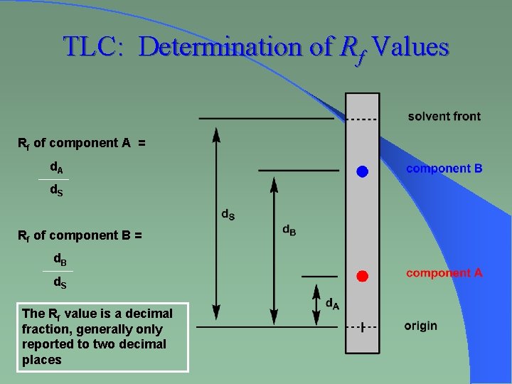 TLC: Determination of Rf Values Rf of component A = d. A d. S