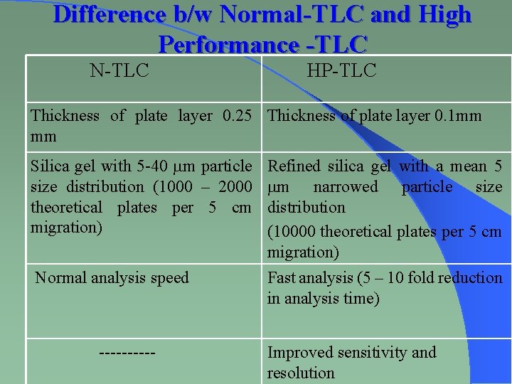 Difference b/w Normal-TLC and High Performance -TLC N-TLC HP-TLC Thickness of plate layer 0.