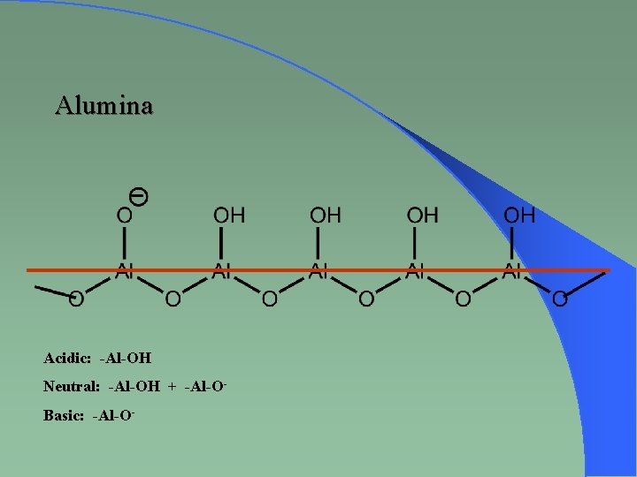 Alumina Acidic: -Al-OH Neutral: -Al-OH + -Al-OBasic: -Al-O- 