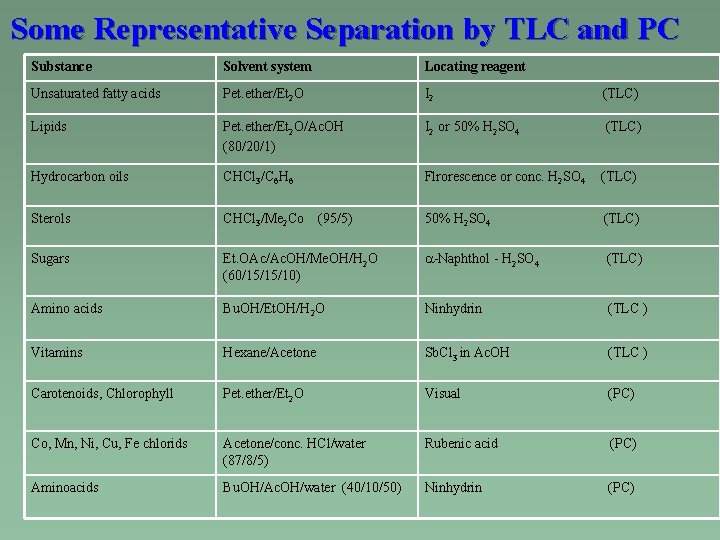 Some Representative Separation by TLC and PC Substance Solvent system Locating reagent Unsaturated fatty