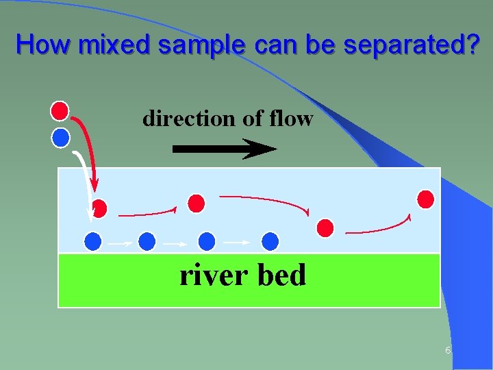 How mixed sample can be separated? direction of flow river bed 6 