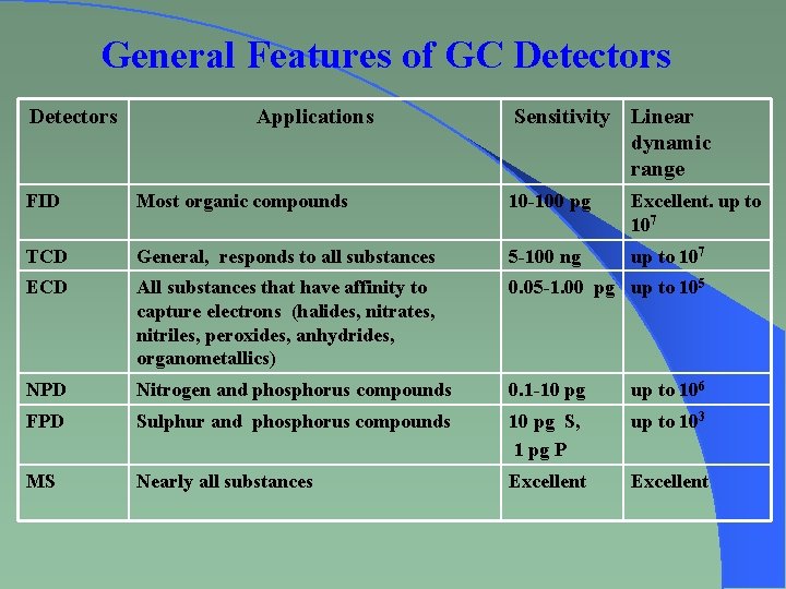 General Features of GC Detectors Applications Sensitivity Linear dynamic range FID Most organic compounds