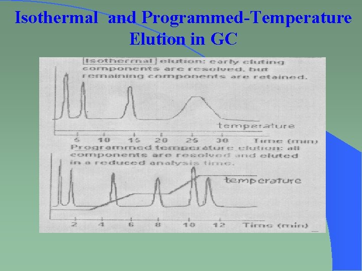 Isothermal and Programmed-Temperature Elution in GC 