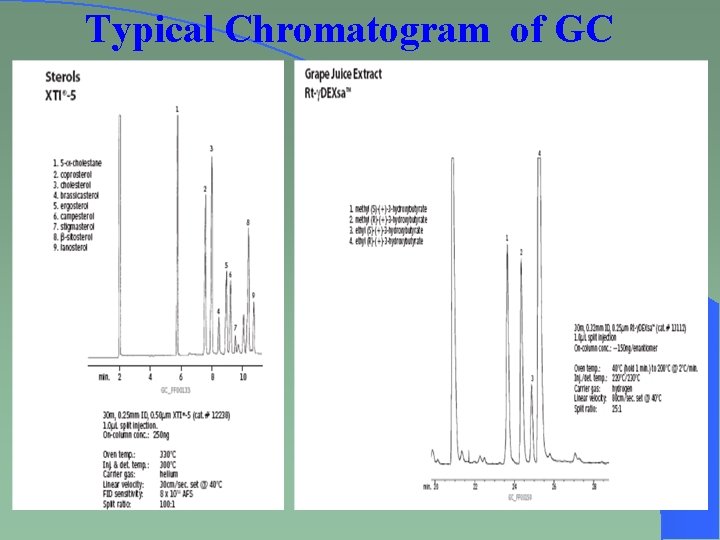 Typical Chromatogram of GC 