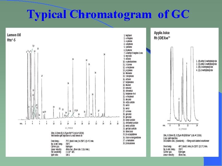 Typical Chromatogram of GC 