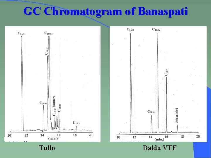 GC Chromatogram of Banaspati Tullo Dalda VTF 