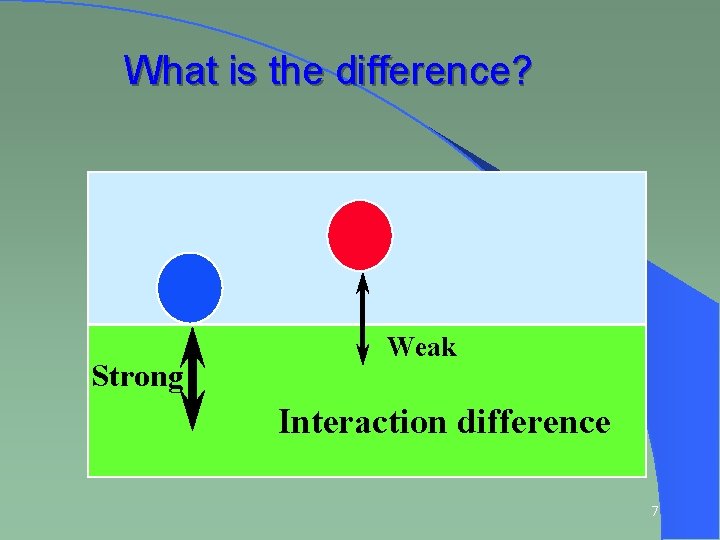 What is the difference? Strong Weak Interaction difference 7 