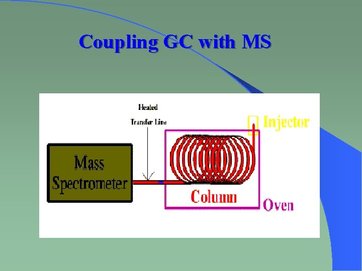 Coupling GC with MS 
