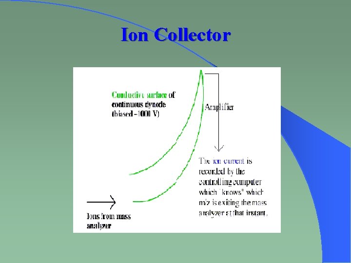 Ion Collector 
