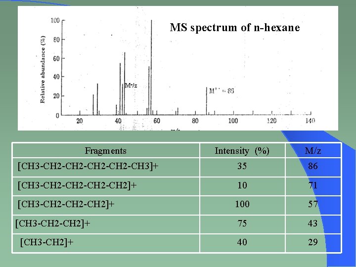 MS spectrum of n-hexane M+/z Fragments Intensity (%) M/z [CH 3 -CH 2 -CH