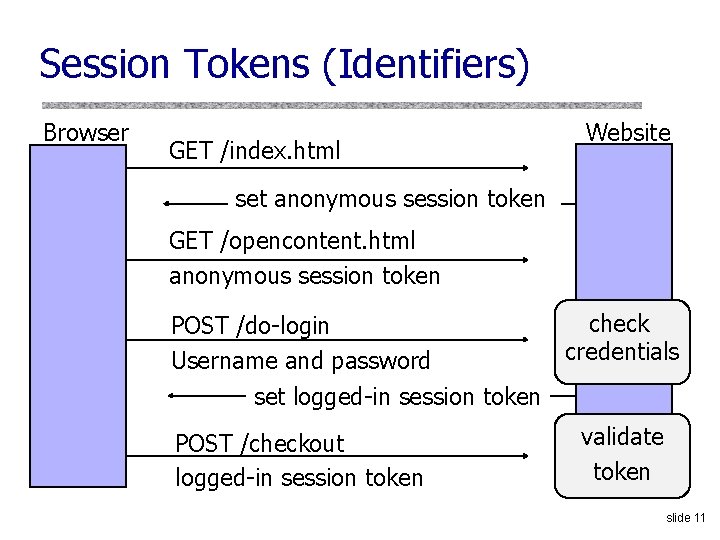 Session Tokens (Identifiers) Browser GET /index. html Website set anonymous session token GET /opencontent.
