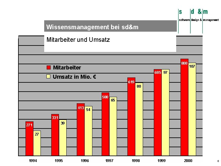 Wissensmanagement bei sd&m Mitarbeiter und Umsatz 800 Mitarbeiter 107 685 97 Umsatz in Mio.