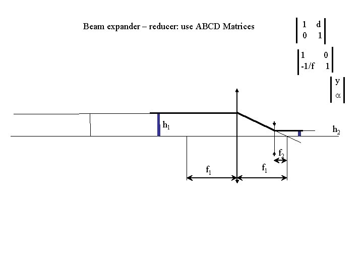 1 d 0 1 Beam expander – reducer: use ABCD Matrices 1 -1/f 0