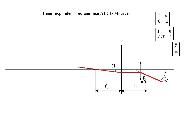 Beam expander – reducer: use ABCD Matrices 1 d 0 1 1 -1/f 0