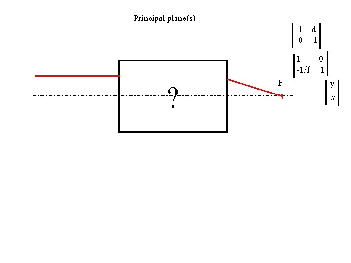 Principal plane(s) 1 d 0 1 1 -1/f ? F 0 1 y a