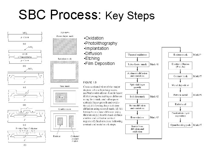 SBC Process: Key Steps • Oxidation • Photolithography • Implantation • Diffusion • Etching